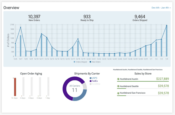 E-Commerce Shipping Solutions/ ShipStation review: ​The ​Online Retailers Shipping Platform