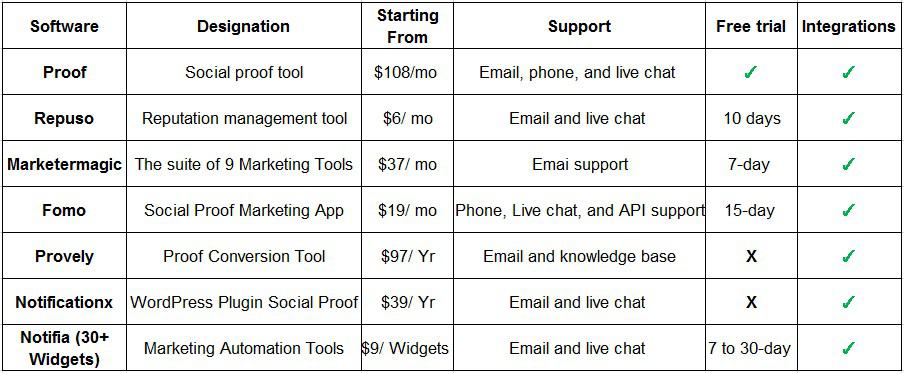 social proof camparison social proof platforms camparison